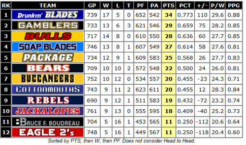 Standings