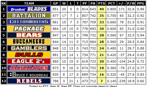 Standings