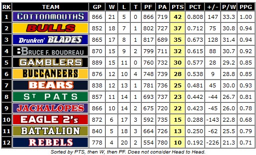 Standings