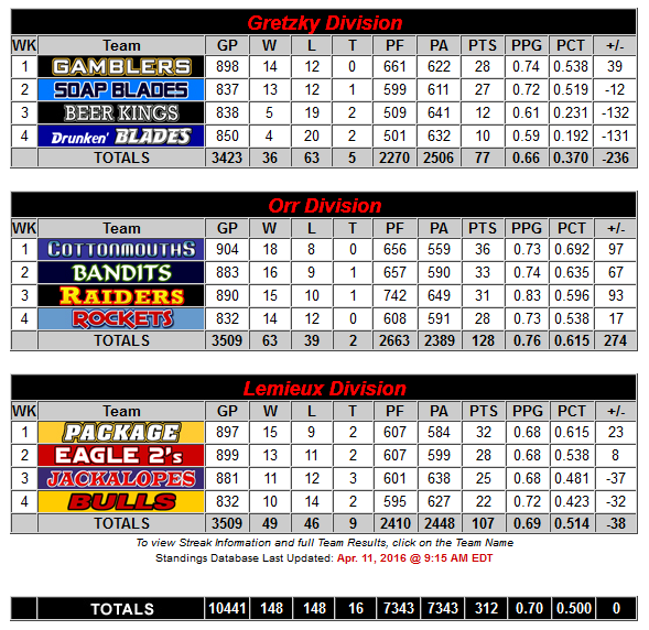 Standings