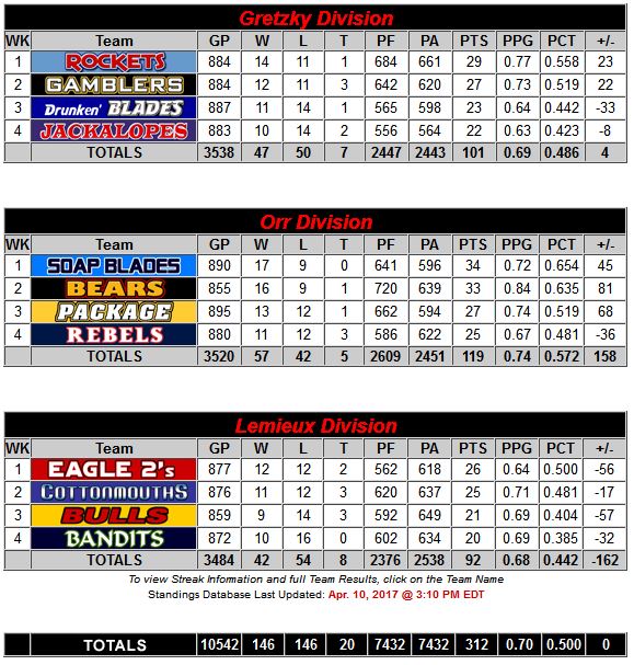 Standings