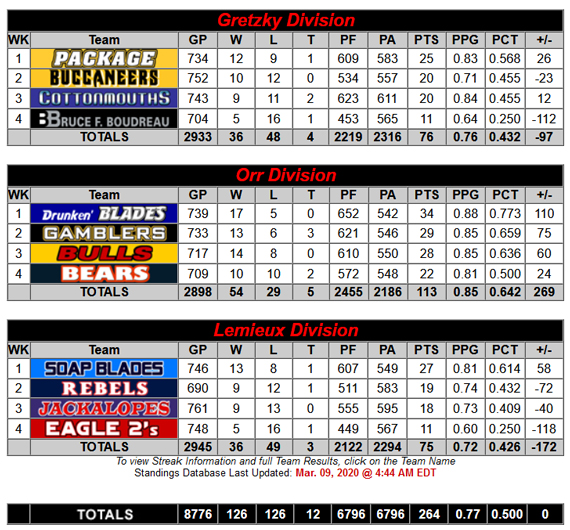 Standings