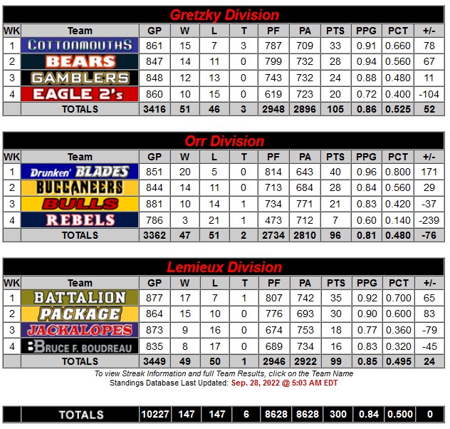 Standings