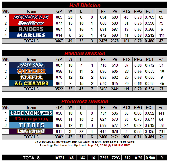 Standings