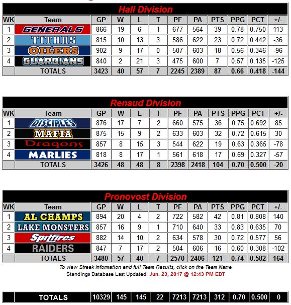 Standings