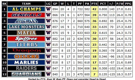 Standings