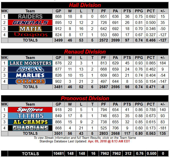 Standings