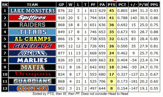 Standings