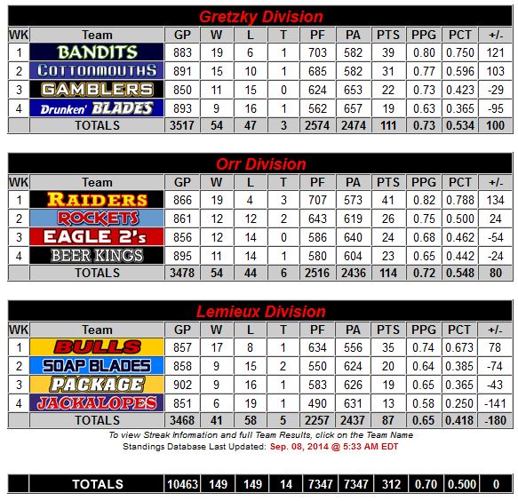 Standings