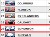 Edmonton Oilers - Have they hit rock bottom?