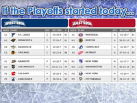 If the NHL Playoffs started today...