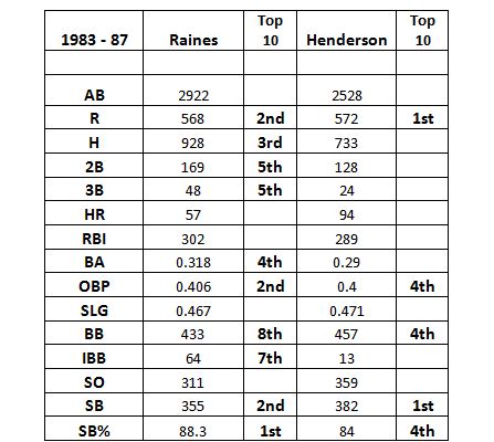 Tim Raines belongs in the Baseball Hall of Fame - Edmonton, Alberta - Our  Hometown