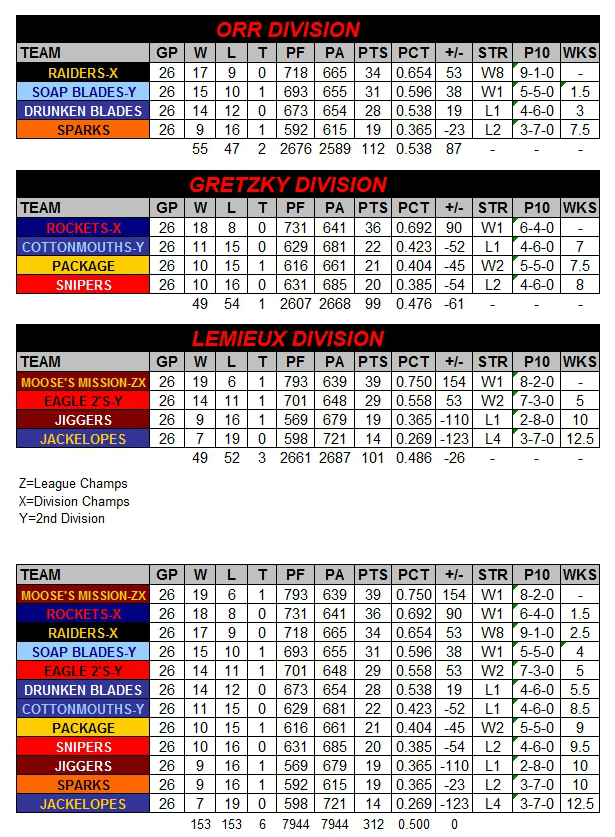 Standings