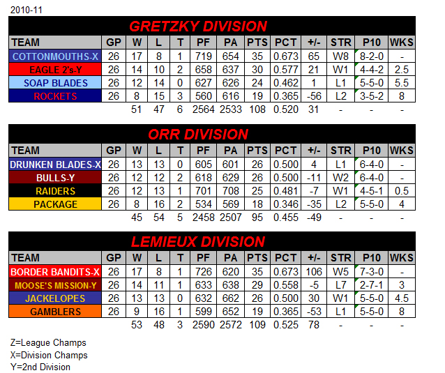 Standings