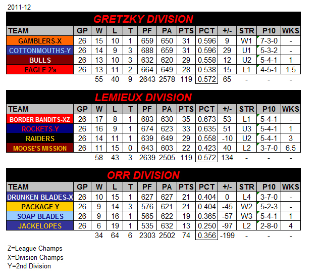 Standings